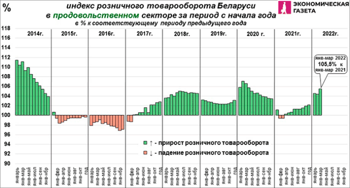  Какие товары и продукты белорусы стали покупать больше, а какие – меньше