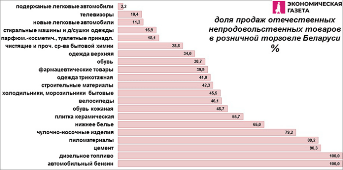  Какие товары и продукты белорусы стали покупать больше, а какие – меньше