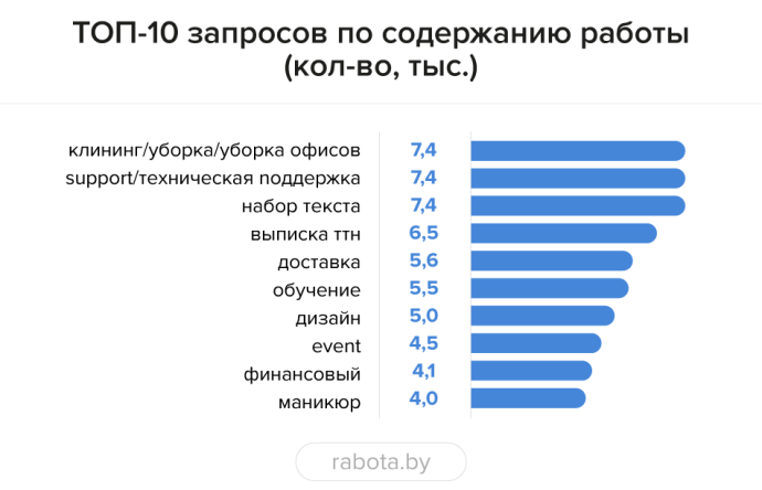  Где беларусы ищут работу: в топе IT-компании и ритейлеры