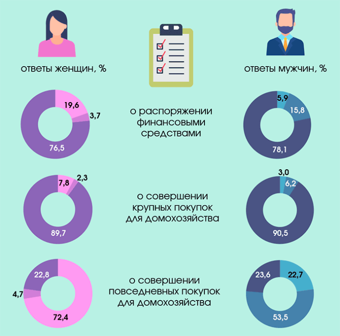  Женщины в беларусских семьях чаще принимают финансовые решения 
