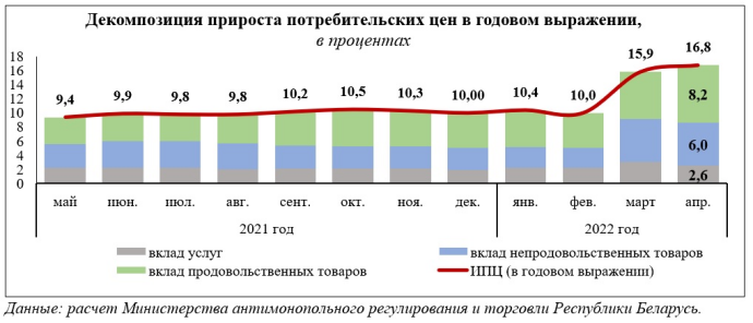  Темпы инфляции в Беларуси по итогам апреля замедлились до 0,8 п.п.