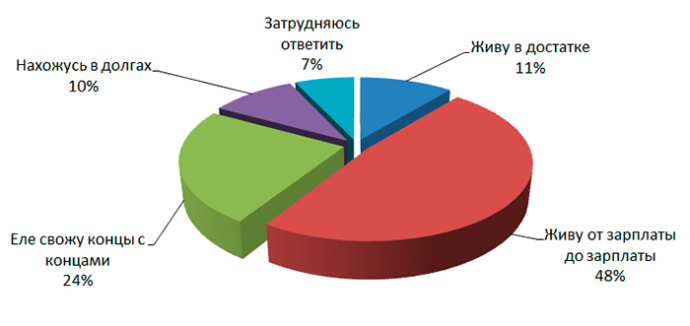 В какой степени белорусы оцениваете уровень своего благосостояния? Исследование август 2015 г.