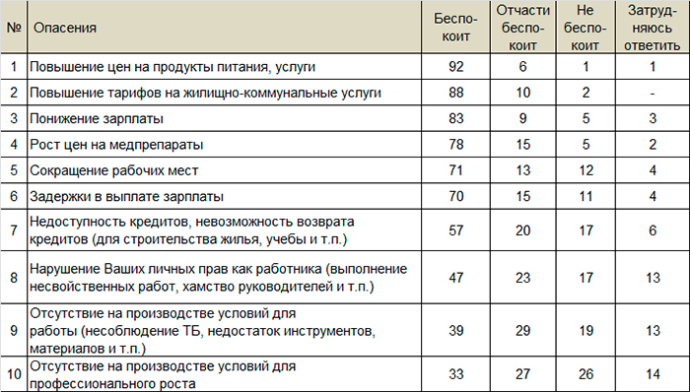  В какой степени белорусов беспокоят возможные изменения в основных областях жизни? Исследование август 2015 г.