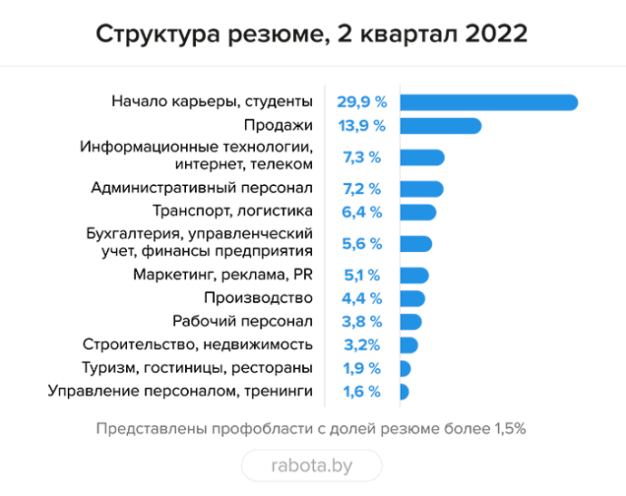  итоги 2 квартала 2022 года на рынке труда в Реcпублике Беларусь