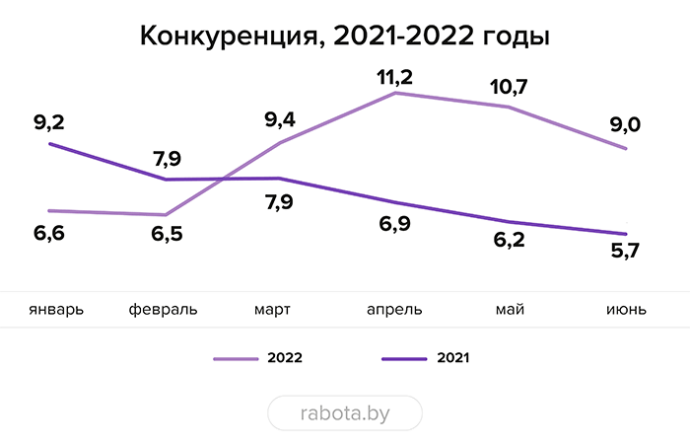  итоги 2 квартала 2022 года на рынке труда в Реcпублике Беларусь