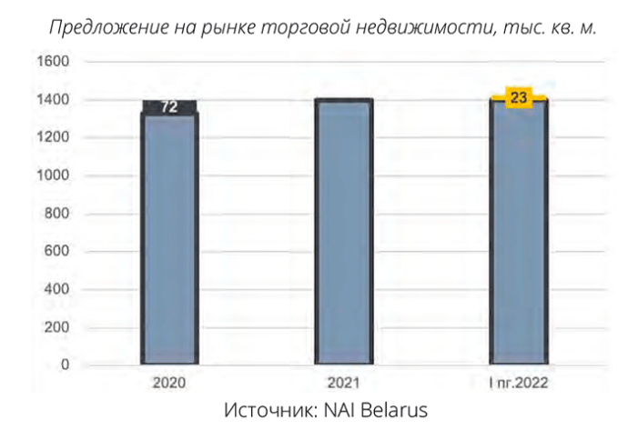 Рынок торговой недвижимости Беларуси: итоги полугодия 2022