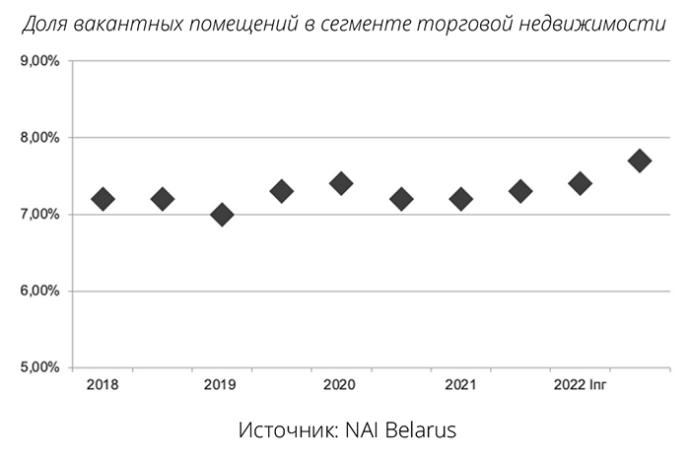  Рынок торговой недвижимости Беларуси: итоги полугодия 2022