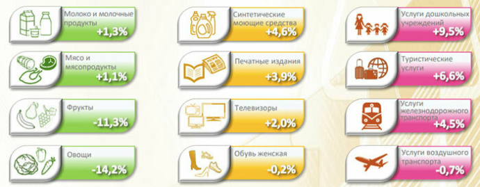  По итогам июля инфляция в Беларуси выросла до 18,1%