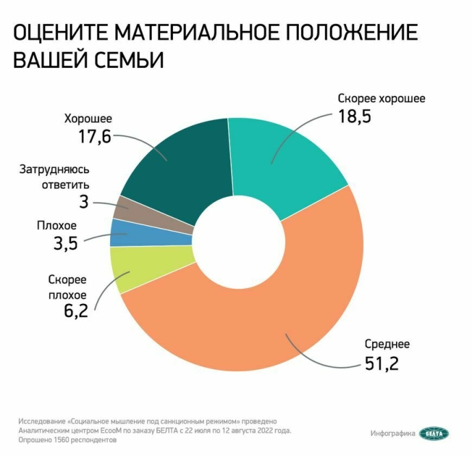  как беларусы оценивают материальное положение своей семьи