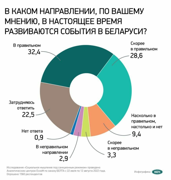  В каком направлении, по вашему мнению, в настоящее время развиваются события в Беларуси?