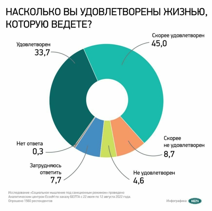  79% беларусов удовлетворены своей жизнью