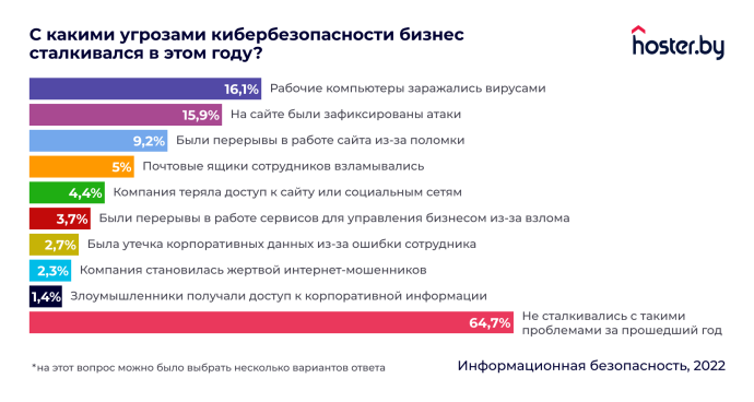  опрос представителей белорусского бизнеса о кибербезопасности