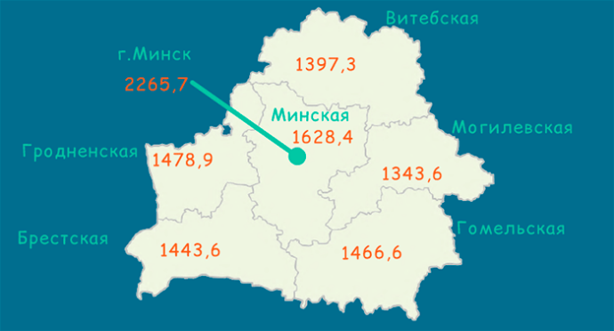  Номинальная начисленная средняя заработная плата работников Республики Беларусь