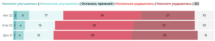  доля беларусов, которые оценивают состояние экономики как «плохое» или «очень плохое»