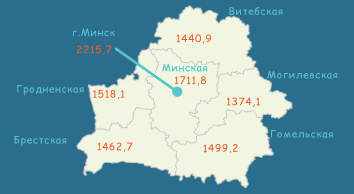  Номинальная начисленная средняя заработная плата работников Республики Беларусь в июле по областям