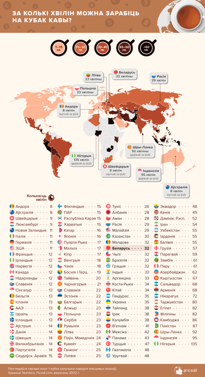  «кофейный» рейтинг стран За сколько минут можно заработать на чашку кофе в разных странах мира