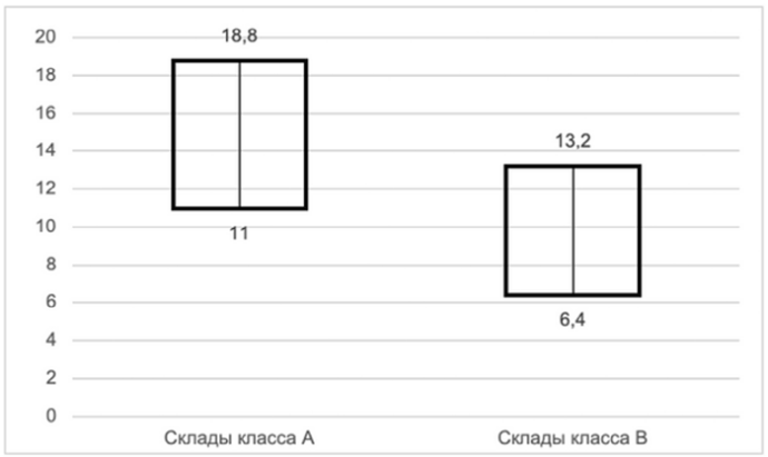  Динамика ставок арендной платы на качественные современные склады в Минске и пригородах, рублей за 1 кв. м.