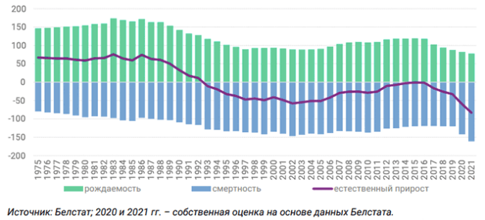  Естественное движение населения Беларуси в 1975–2021 гг., тыс. человек