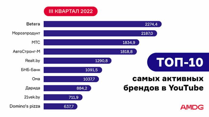  рейтинг самых заметных YouTube-каналов белорусских брендов в III квартале 2022 года