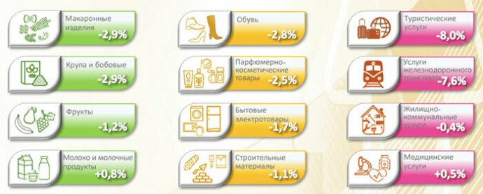  по итогам октября в Беларуси зафиксирована дефляция в 1%