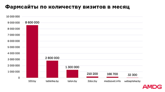  фармацевтический рынок Беларуси 2022 эксклюзивные данные о белорусской аудитории и оценка эффективности рекламных площадок