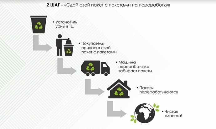  Сеть Green результаты акции по сбору пластиковых пакетов у покупателей