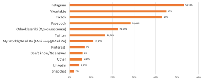  Instagram остается самой популярной соцсетью в Беларуси для получения информации