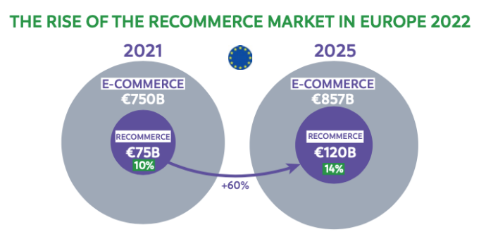  Онлайн-рынок подержанных вещей в ЕС составляет 10% от всего eCommrece