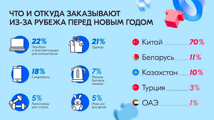  Беларусь на 2-м месте по количеству покупок на Ozon
