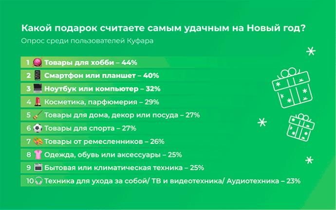  Какие подарки пользователи Куфара планировали делать на Новый год 2023