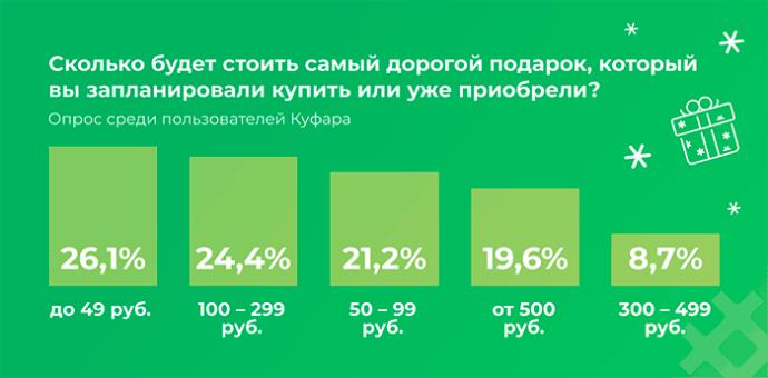  Какие подарки пользователи Куфара планировали делать на Новый год 2023