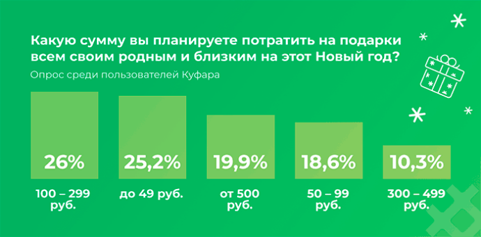  Какие подарки пользователи Куфара планировали делать на Новый год 2023