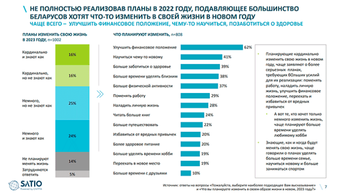  Что белорусы хотят от жизни в наступающем 2023 году