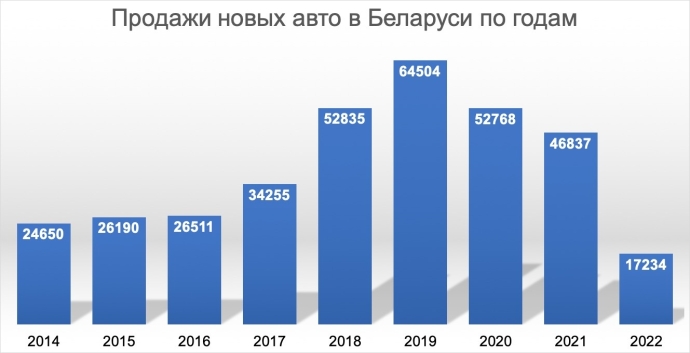  Официальные продажи новых авто в Беларуси упали на 63%