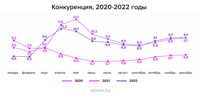  Итоги 2022 года на рынке труда: рост конкуренции и снижение вакансий в ИТ