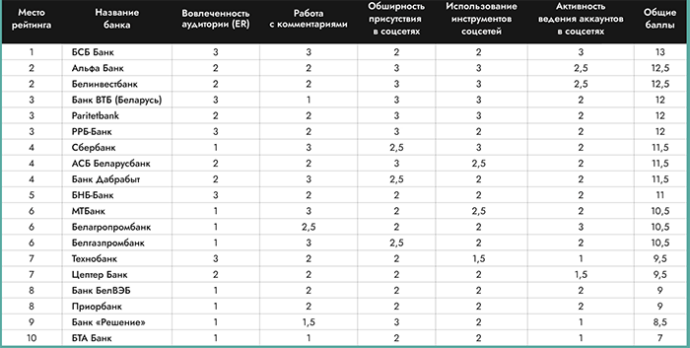  Рейтинг SMM-эффективности банков Беларуси: исследование Wunder Digital Agency