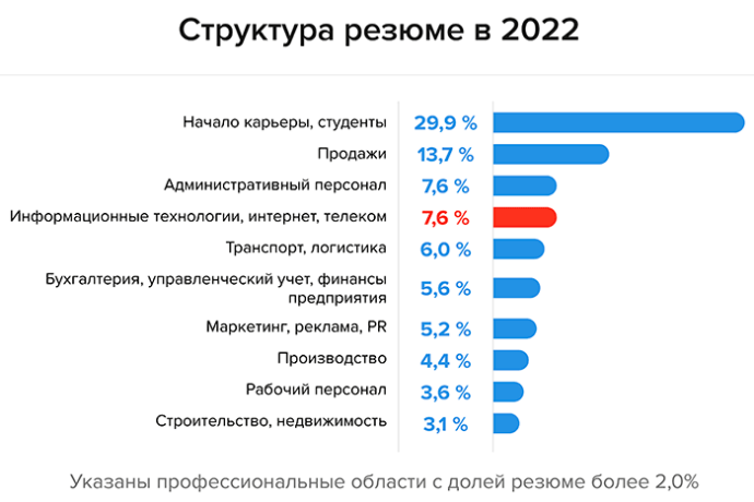  рынке труда Беларуси в сфере IT итоги 2022 года
