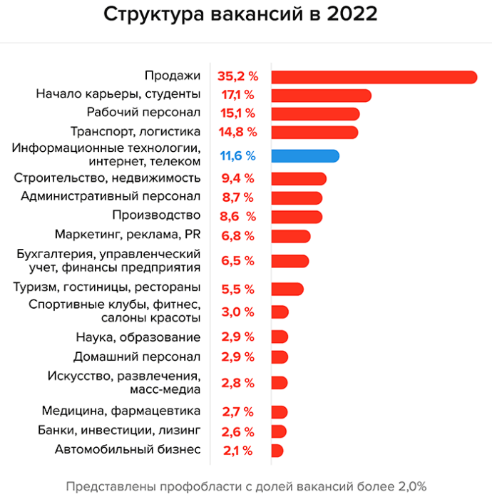  рынке труда Беларуси в сфере IT итоги 2022 года