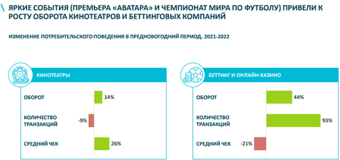  Как изменилось потребительское поведение беларусов в прошлом году по сравнению с 2021-м