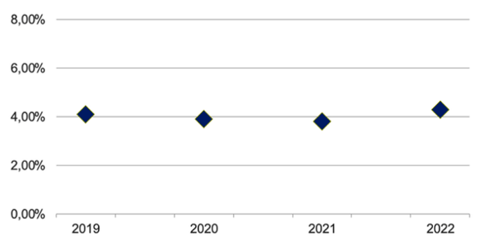  Рынок современных складов в Беларуси в 2022 году