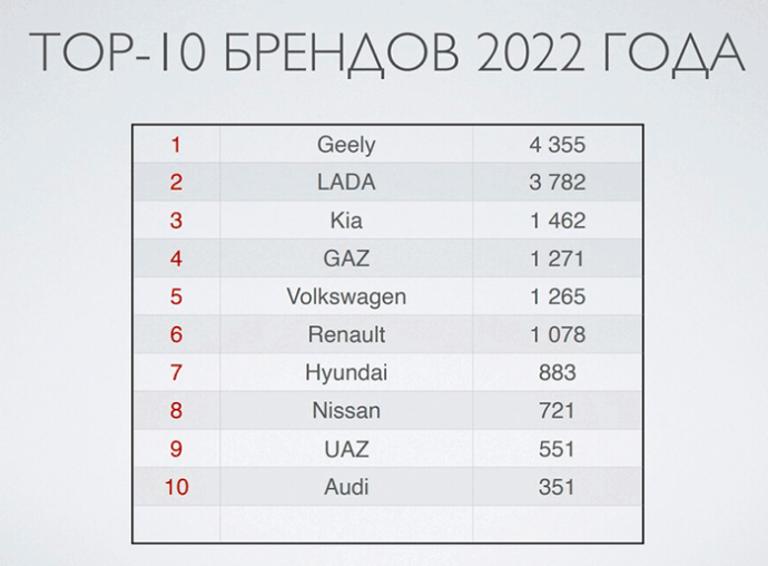  итоги продаж новых автомобилей в Беларуси в 2022 году