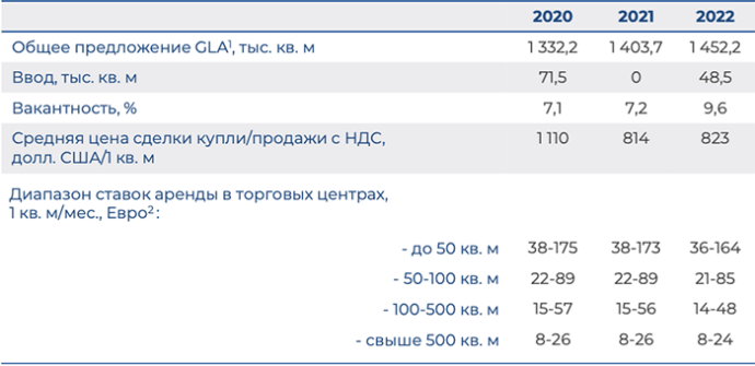  Рынок современной крупноформатной торговой недвижимости города Минска 2022