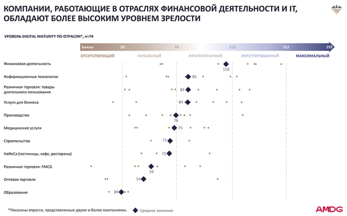  Цифровая зрелость беларусских компаний Digital Maturity