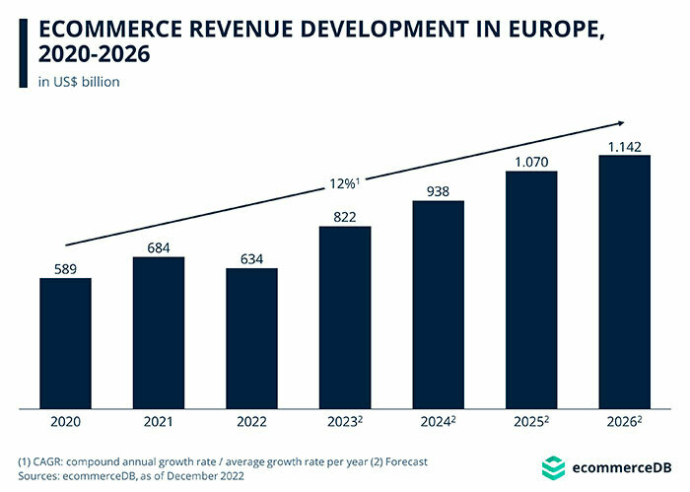 Европейский рынок e-commerce 2023-2026