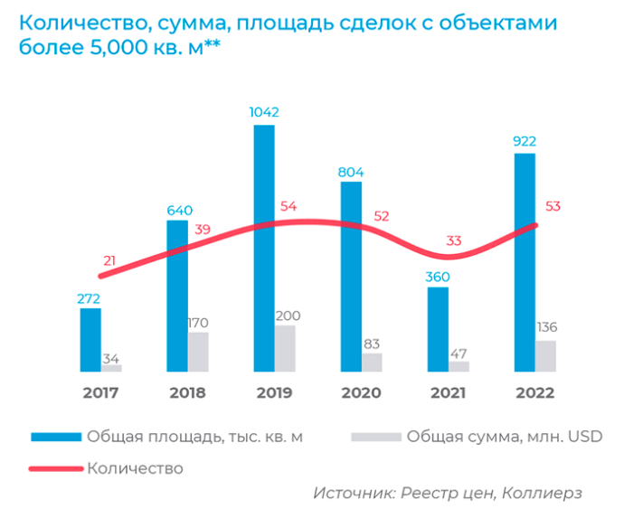  рынок коммерческой недвижимости Беларуси 2022