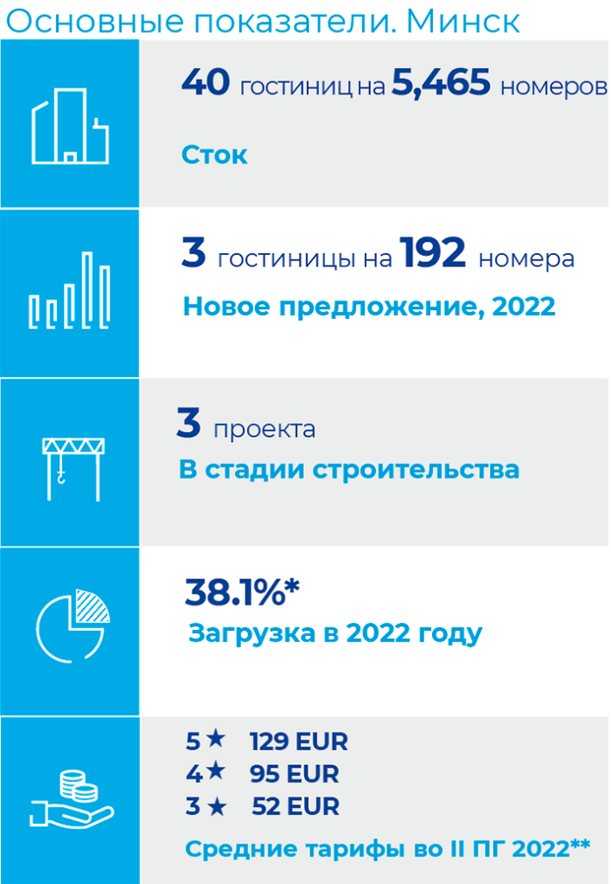  рынок коммерческой недвижимости Беларуси 2022