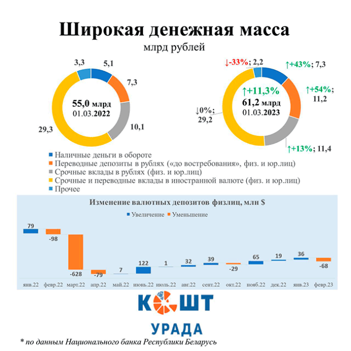  В Беларуси растет доля наличных денег: почти каждый четвертый рубль работает в наличной форме