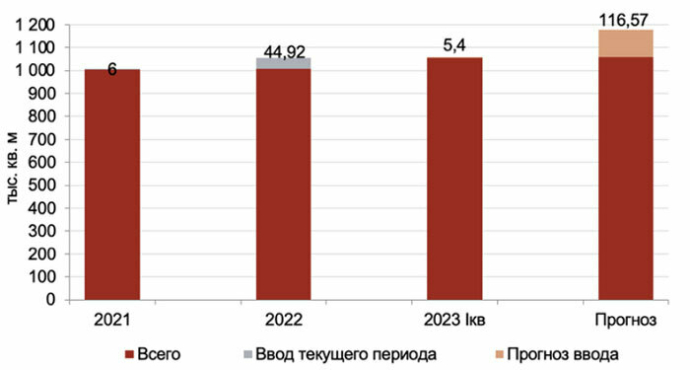  рынок офисов Беларуси итоги 1 квартала 2023 года