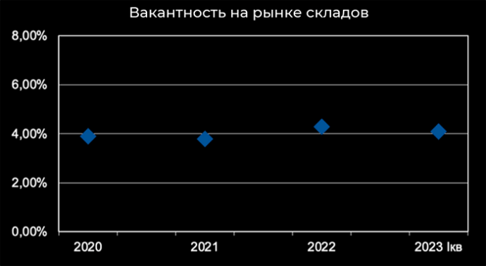  Рынок современных складов Беларуси: итог i-го квартала 2023 года