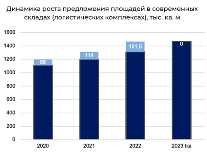  Рынок современных складов Беларуси: итог i-го квартала 2023 года